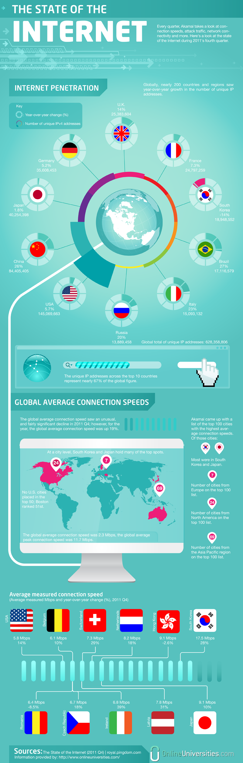 The State of the Internet Infographic