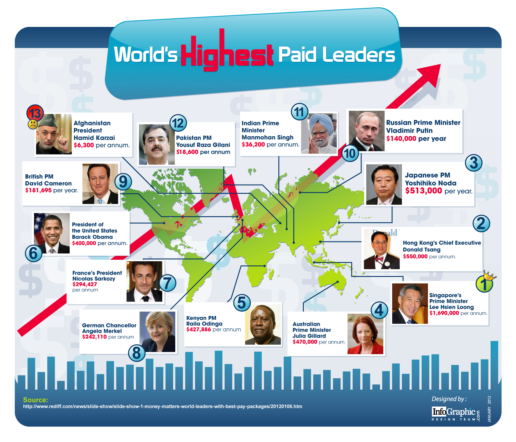 World's Highest Paid Leaders