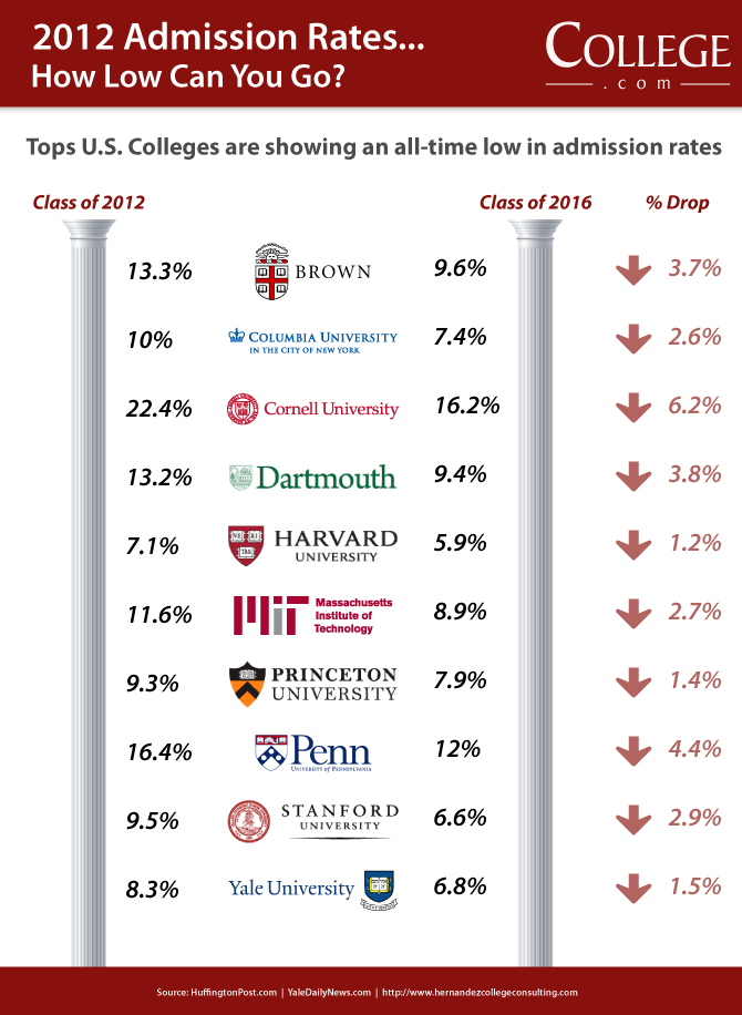 Ivy League College Admissions Rates at Record Lows 1