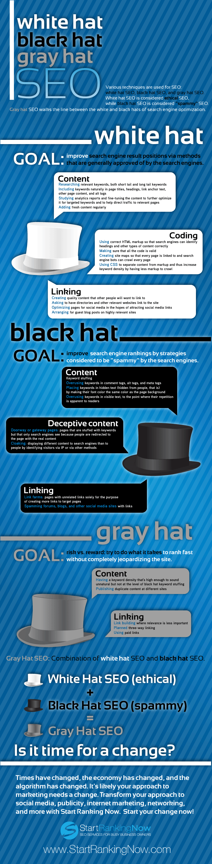 White Hat, Black Hat and Gray Hat SEO