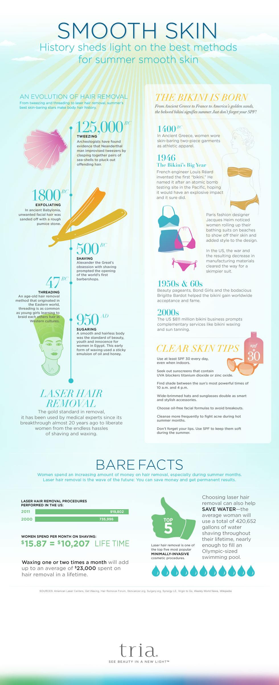 Tria Beauty Skin Care History 