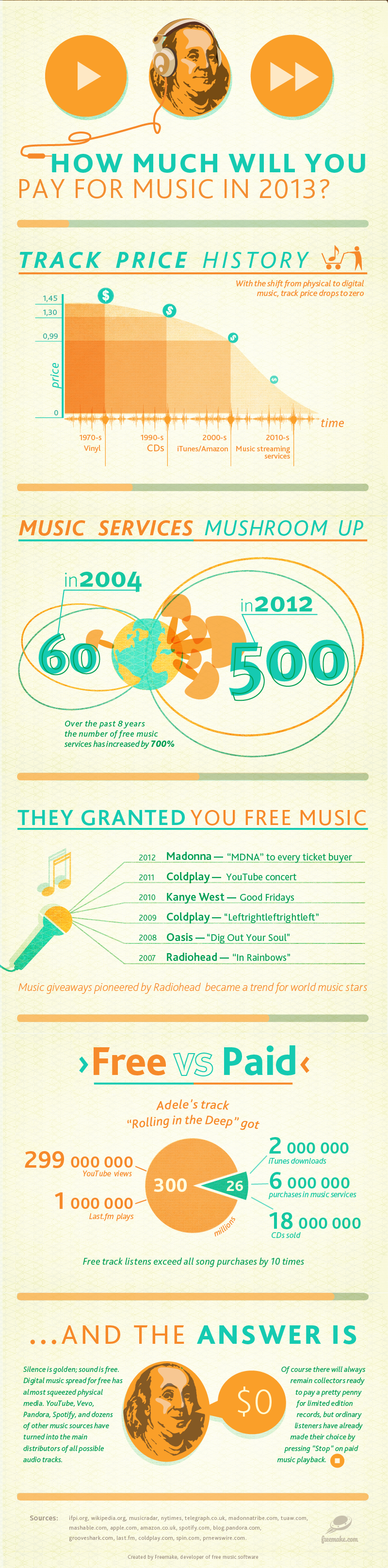 How Much Will You Pay for Music in 2013?