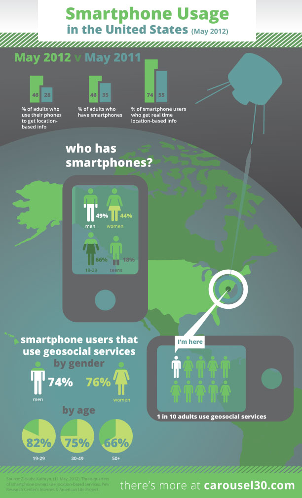 Smartphone Usage in the United States