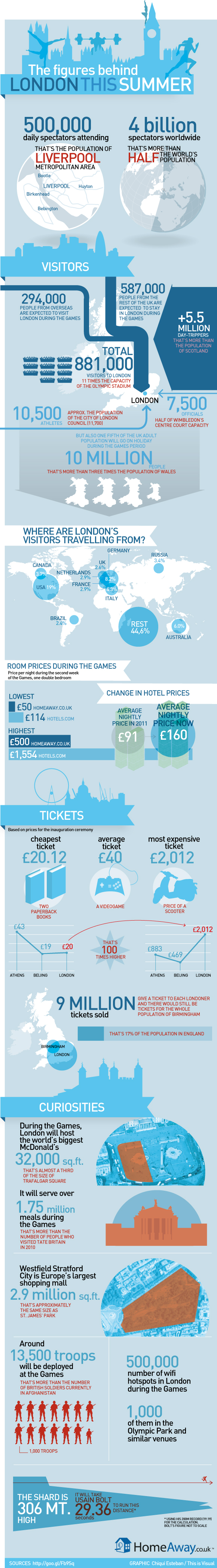London Tourism Figures