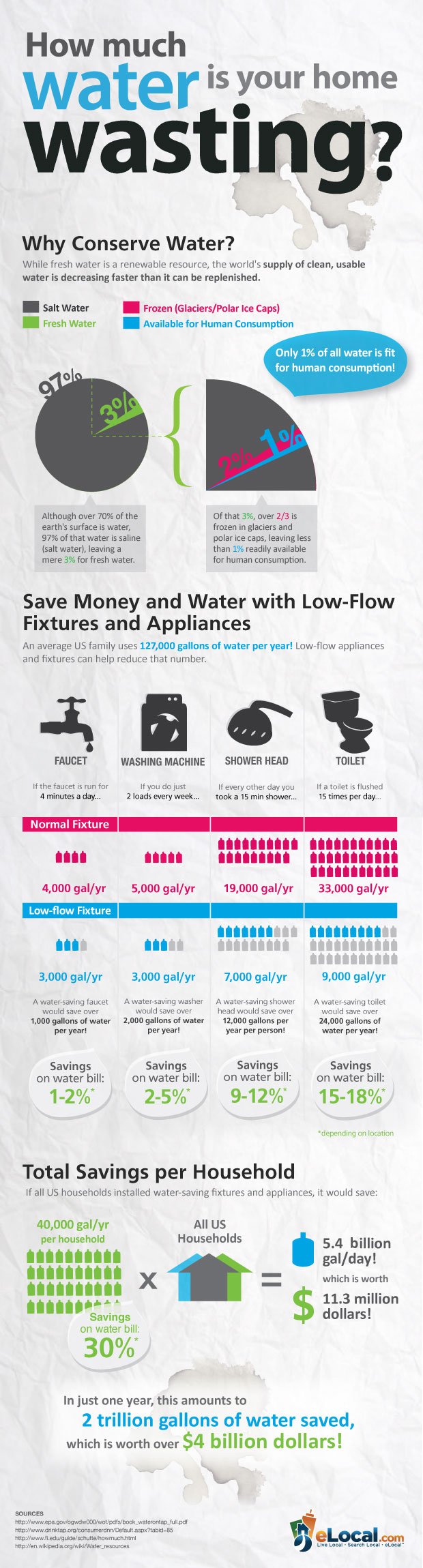 How Much Water is your Home Wasting?
