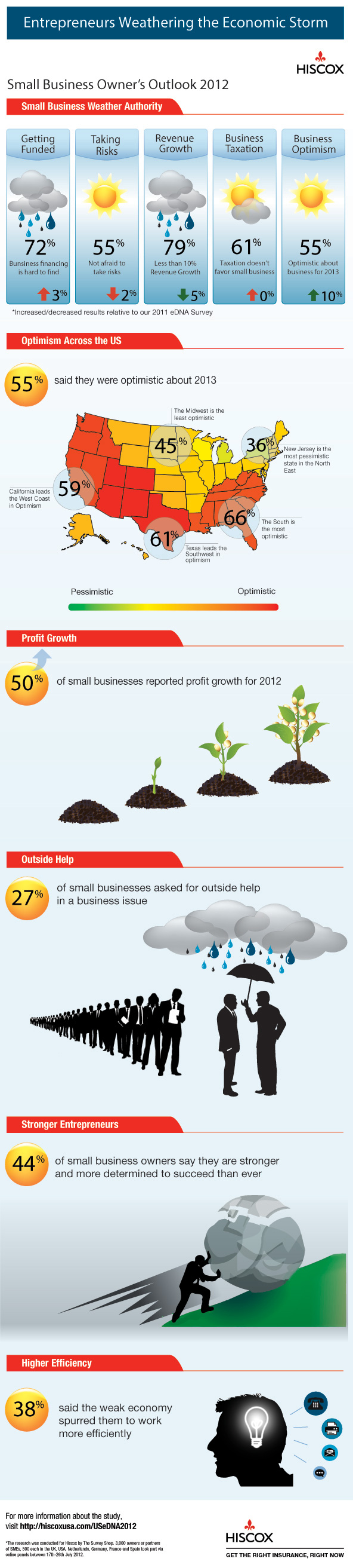 Small Business Owners Outlook 2012