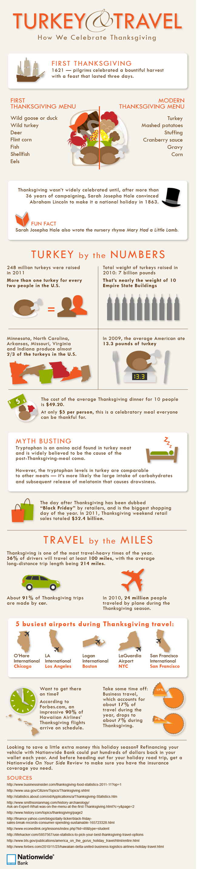 Thanksgiving Facts and Statistics