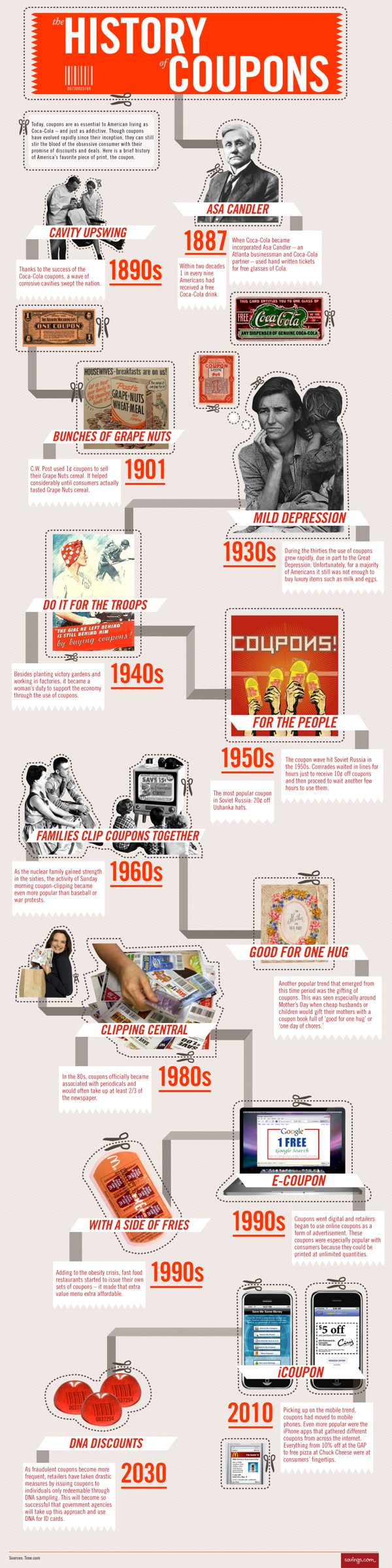  The History of Coupons