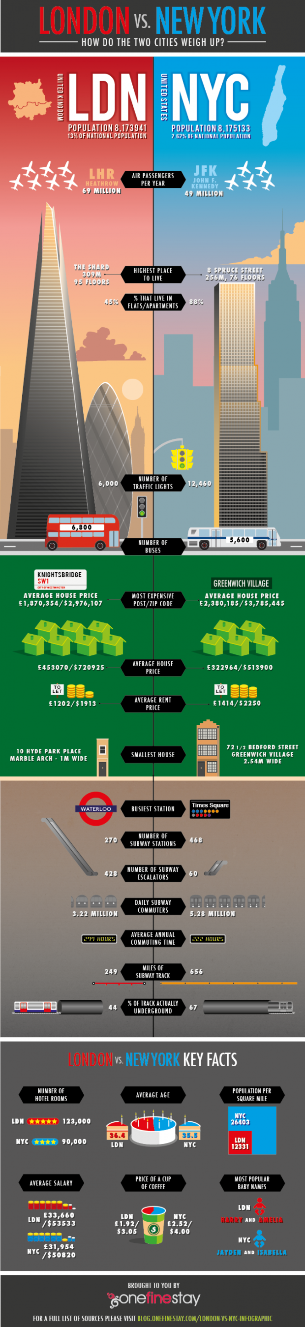 London vs New York City Infographic