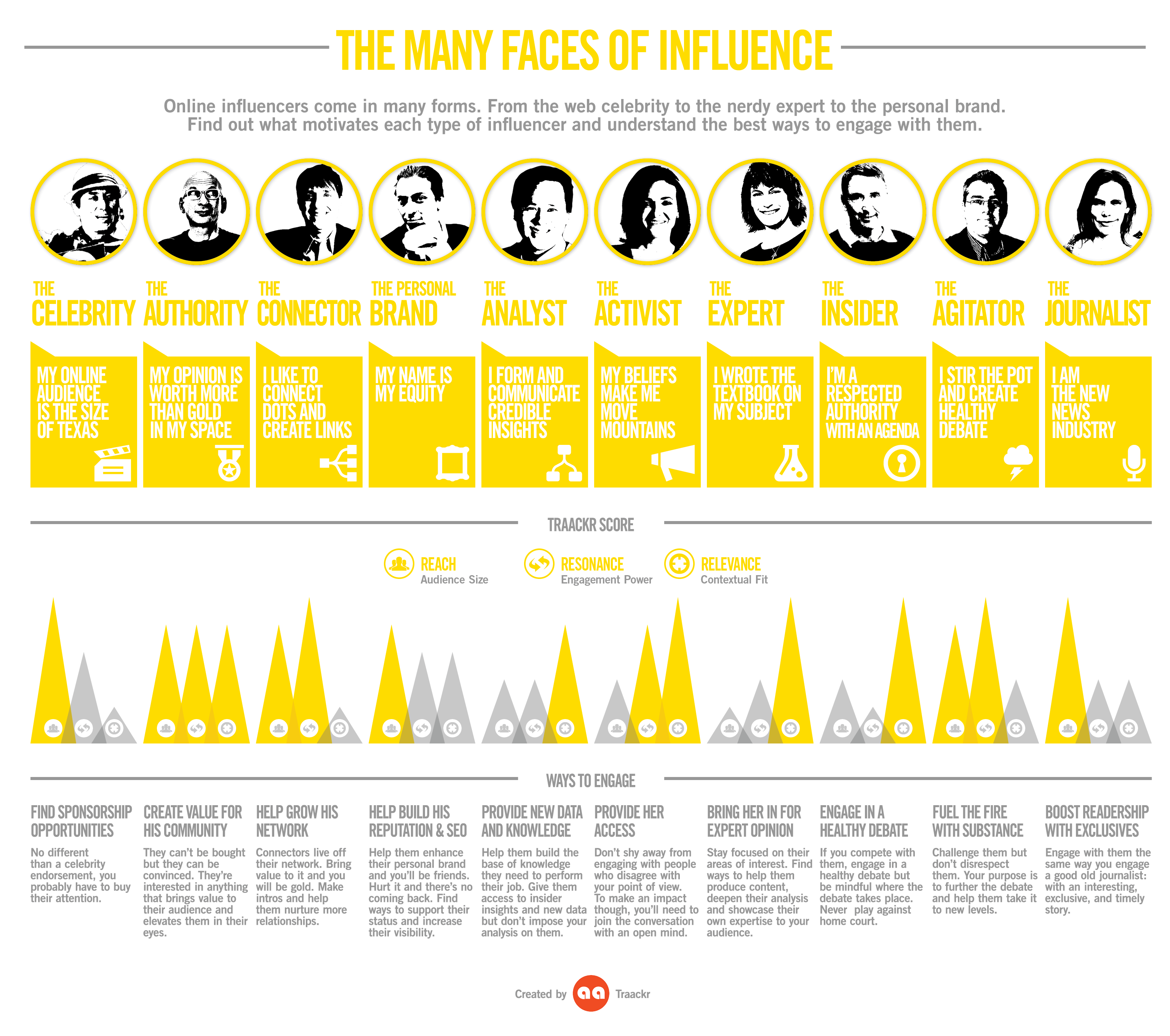 The Many Faces of Influence