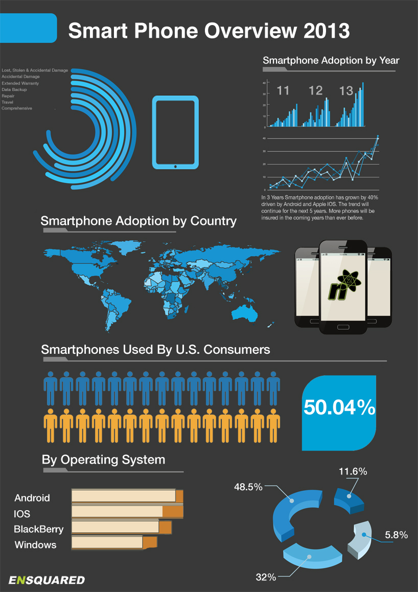 Smartphones in the USA Boom in the Last 3 Years