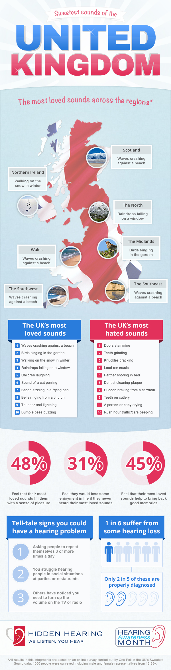 The UK's Favourite Sounds