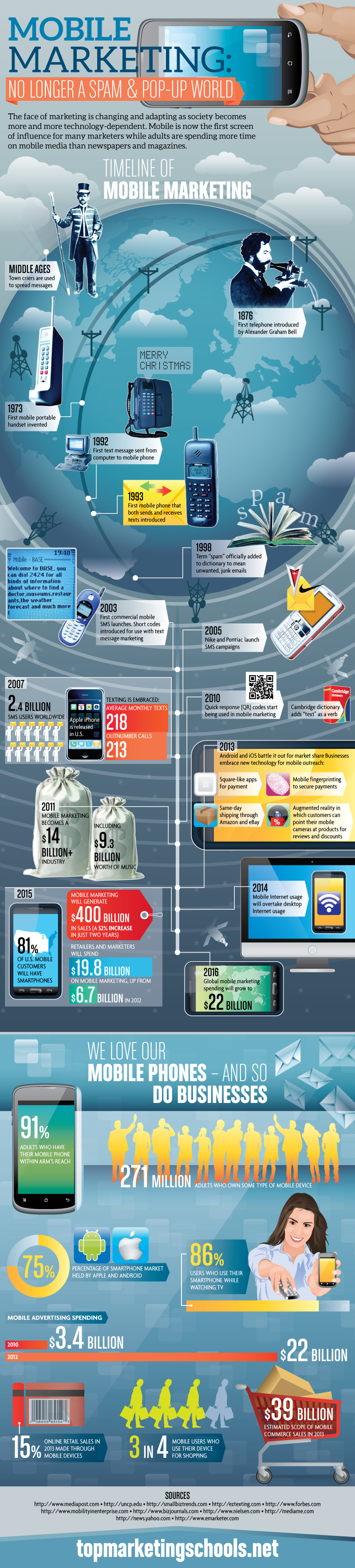 Timeline of Mobile Marketing