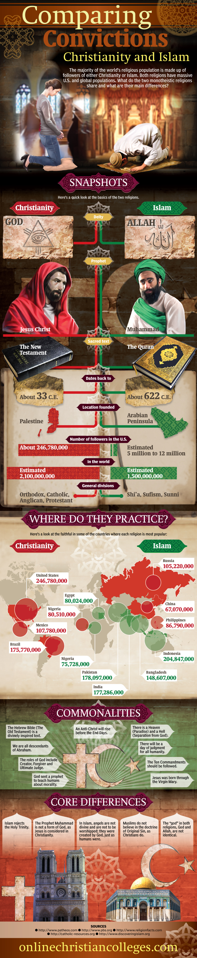 Christianity-compared-to-Islam