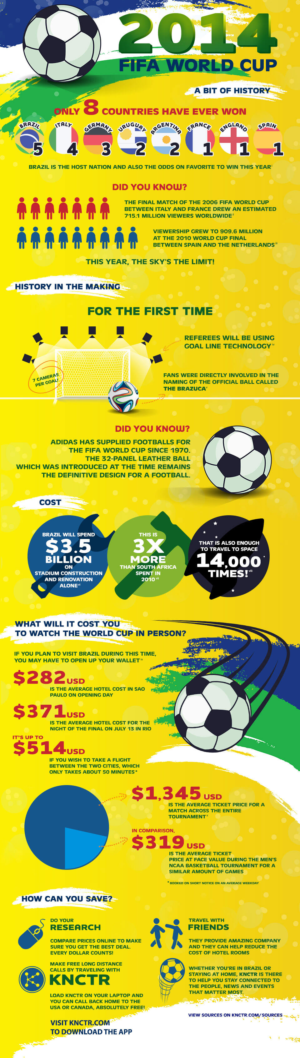 2014 Fifa World Cup Facts