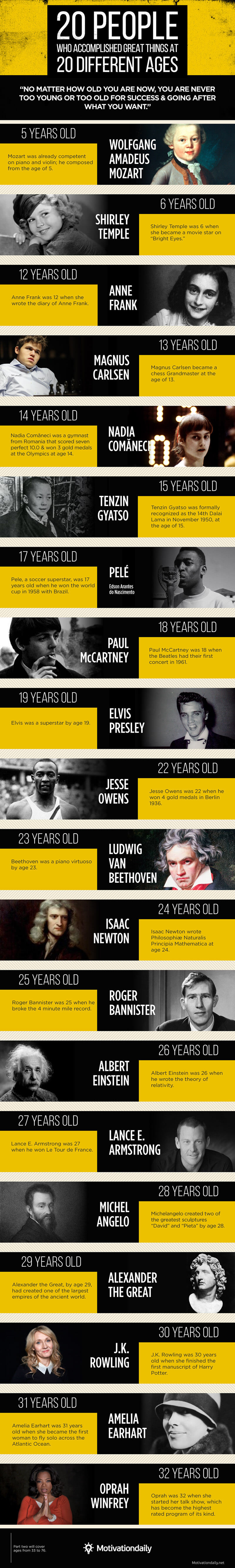 20 People Who Accomplished Great Things At Different Ages