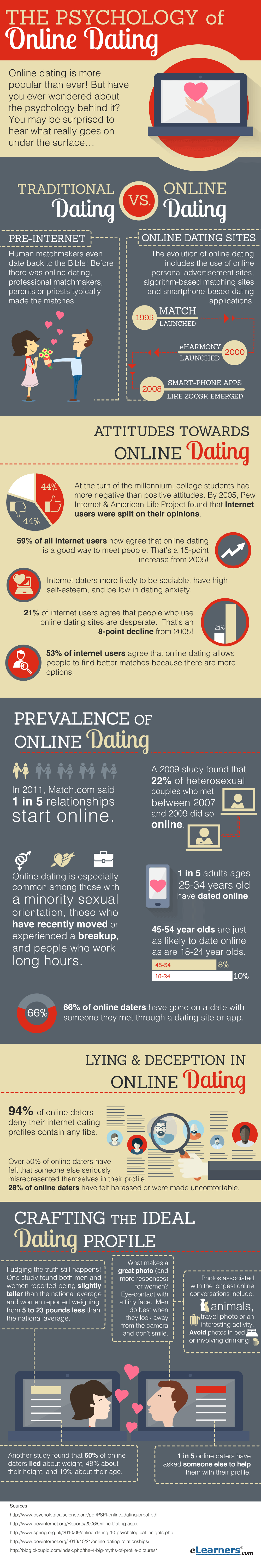 The Psychology of Online Dating