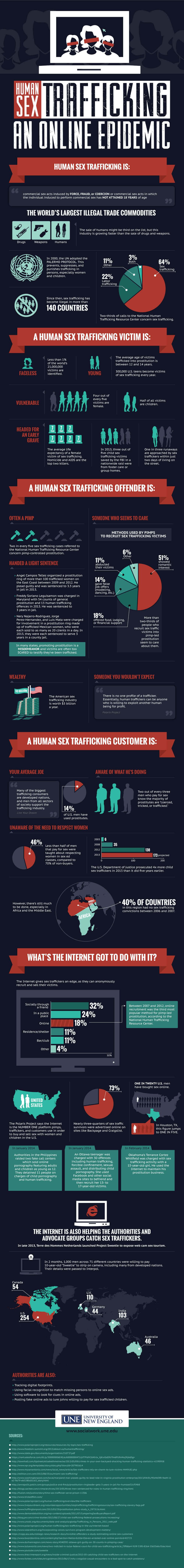 Human Sex Trafficking- An Online Epidemic