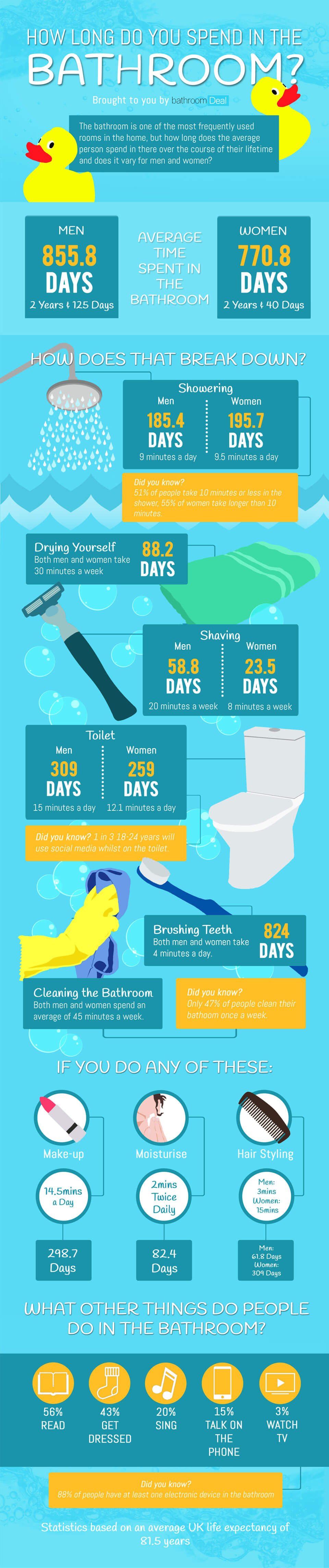 How long you spend in the Bathroom