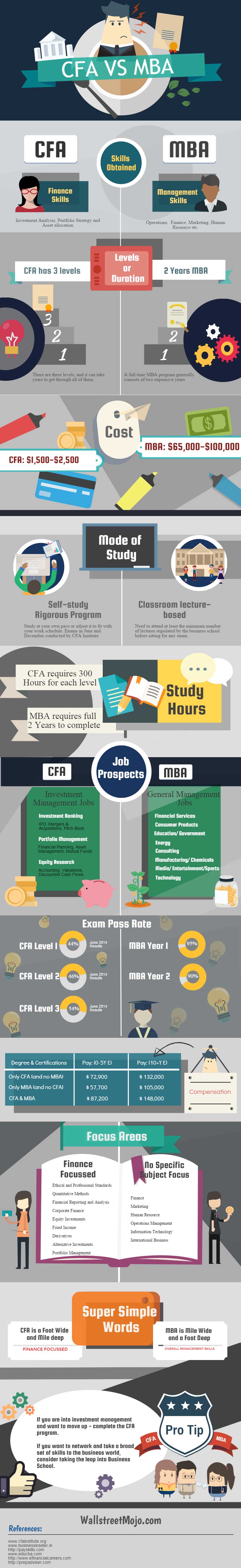 CFA vs MBA - Which is Best for Career