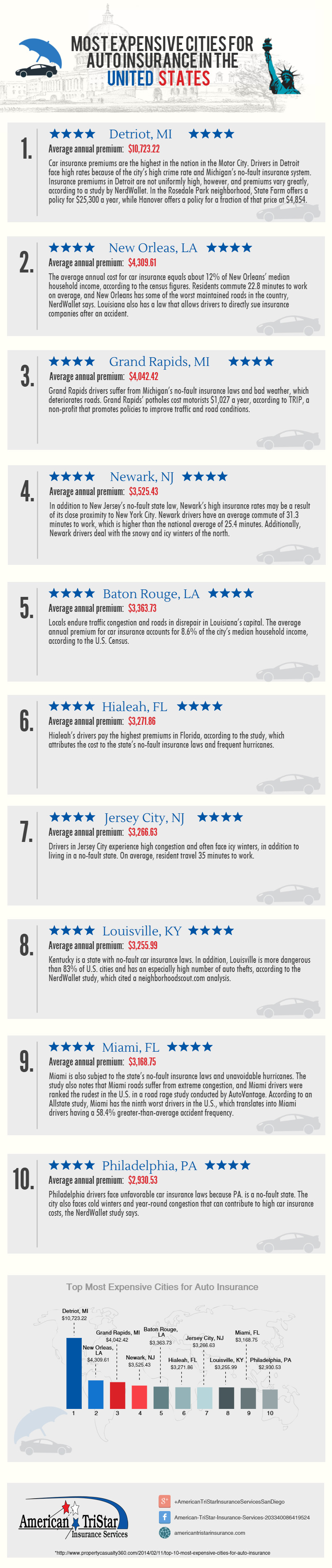 Top Most Expensive Cities for Auto Insurance in US