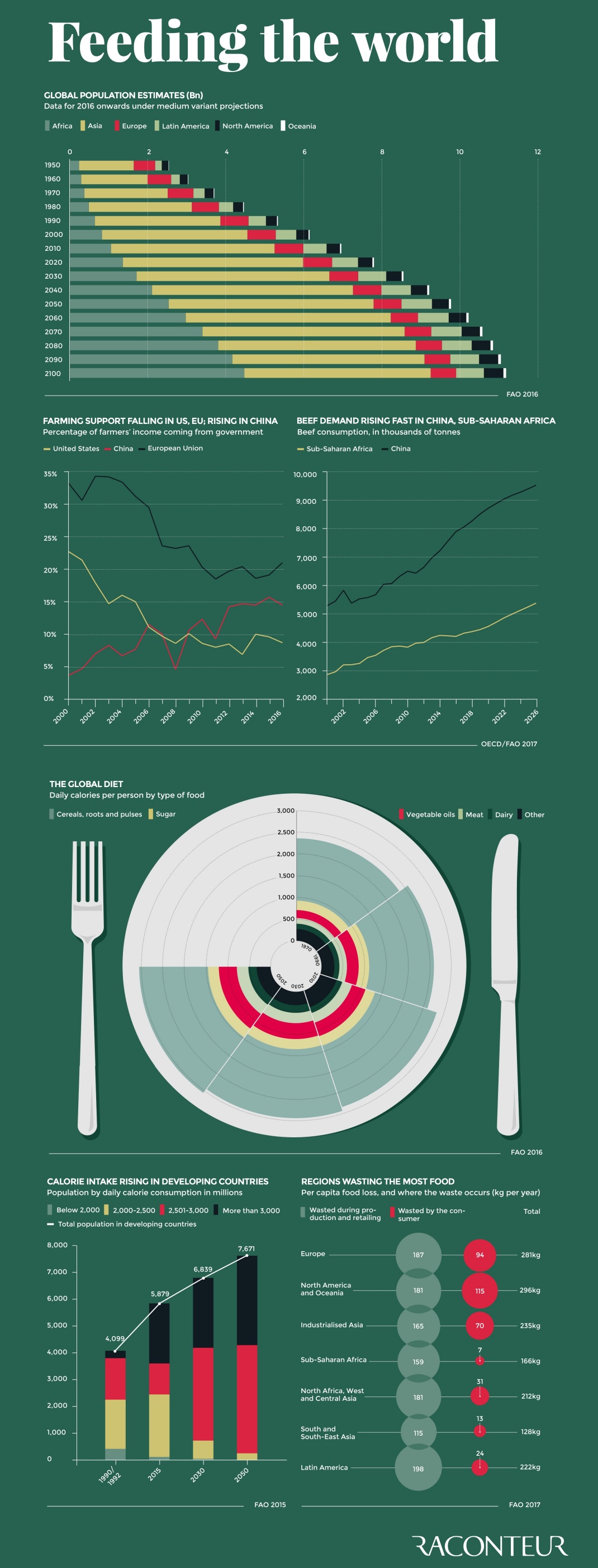 Rapidly Changing Global Diet