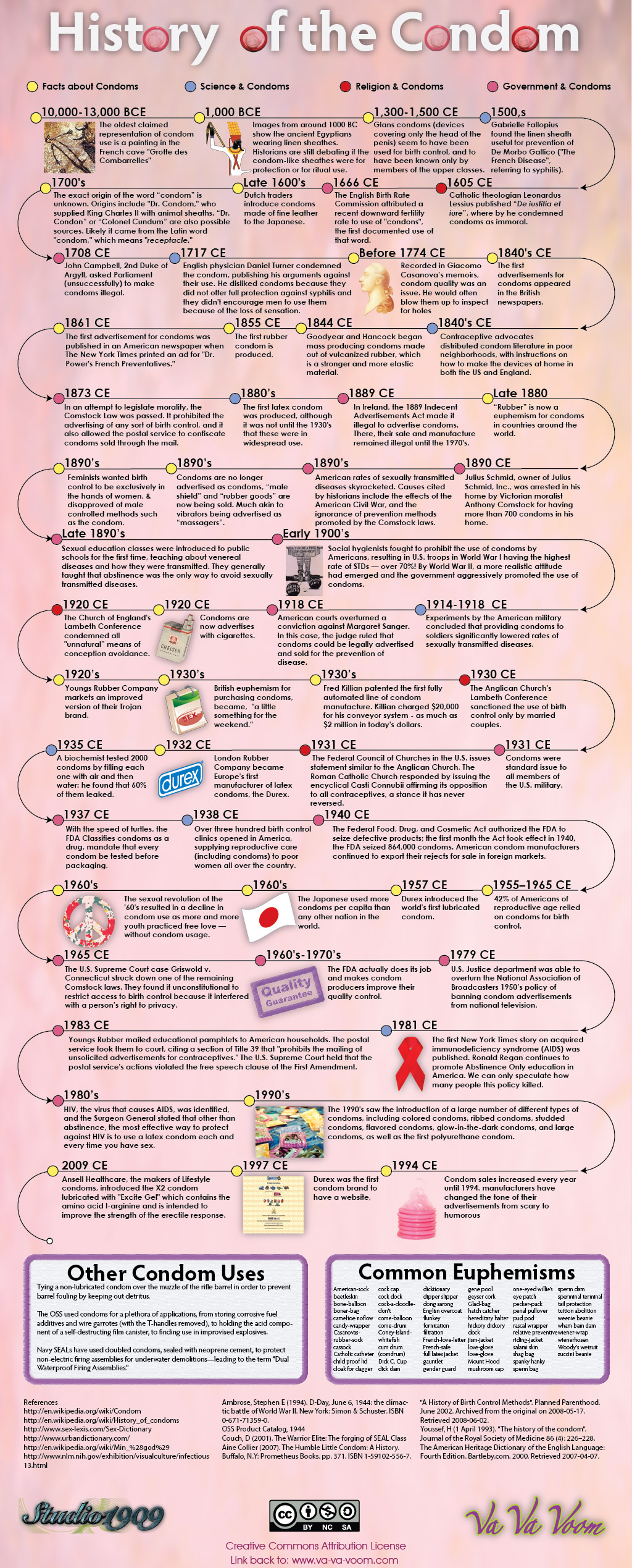 History of the Condom