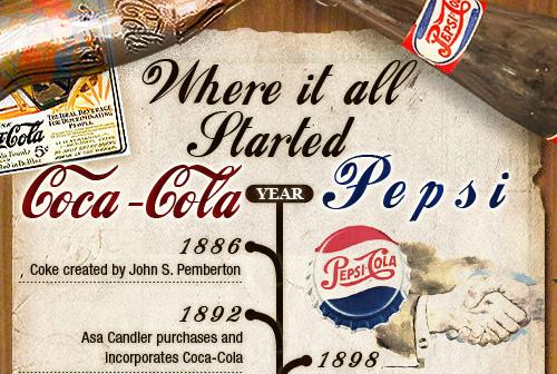Coke vs. Pepsi: The History of the Cola Wars 1