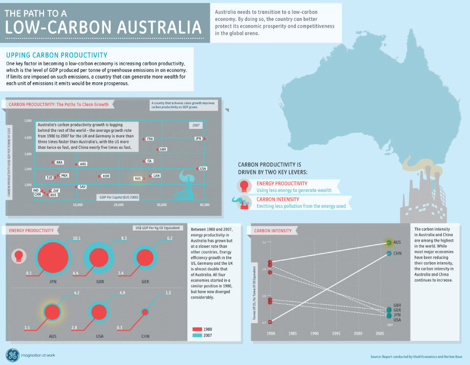 A Low Carbon Australia