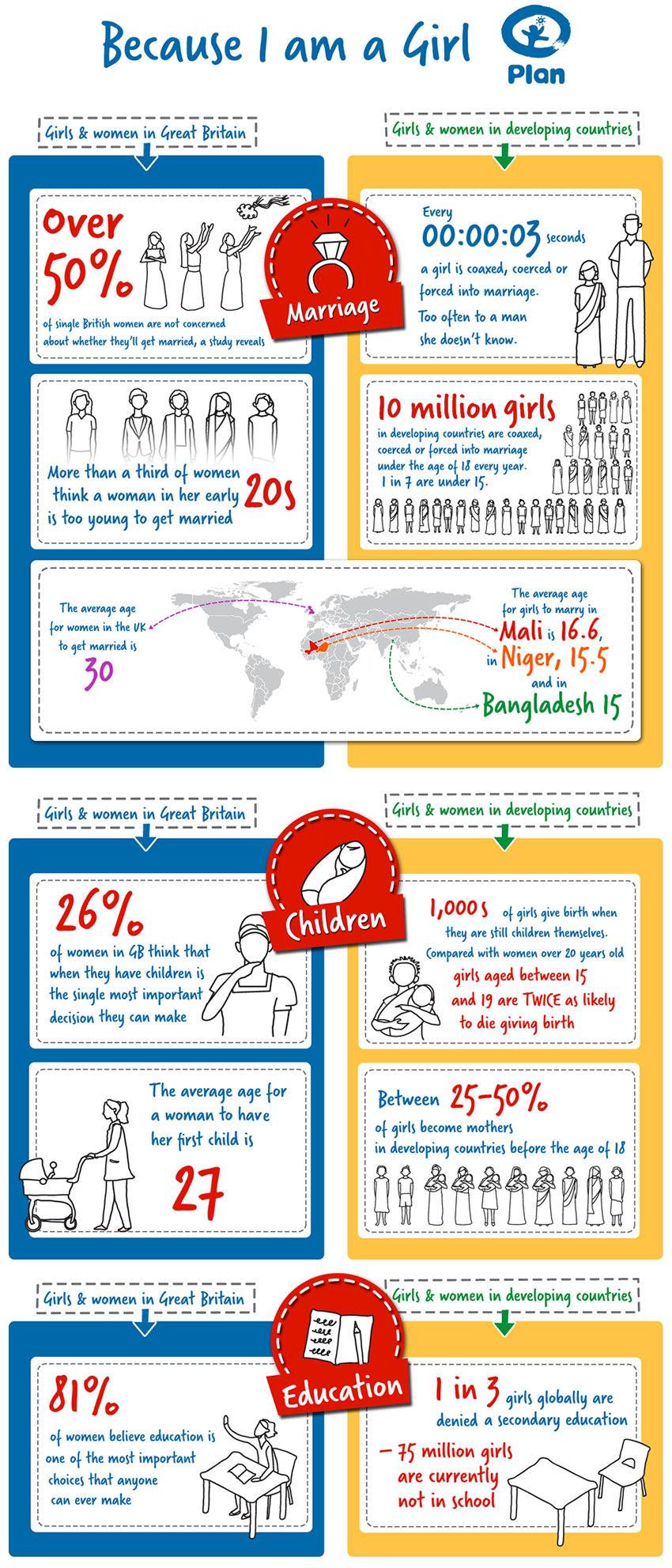 Choices for Girls - Infographic