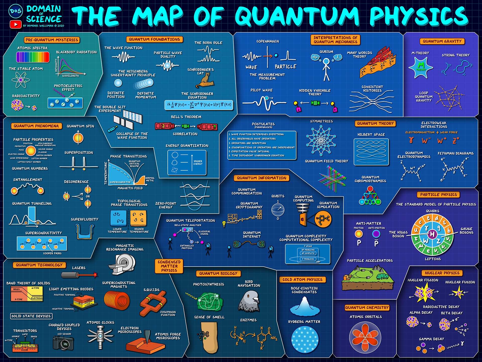 Map of Quantum Physics