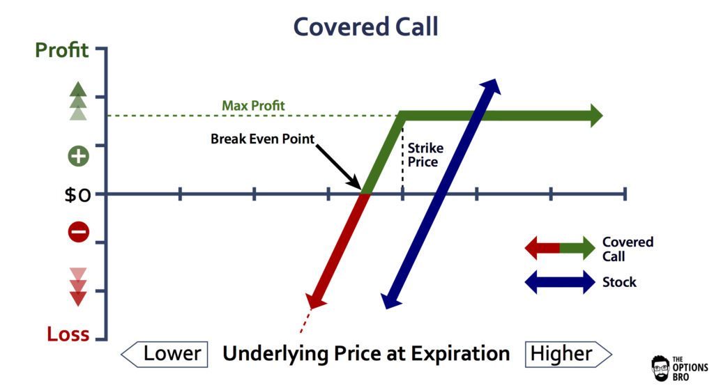Covered-Call-Option-Strategy