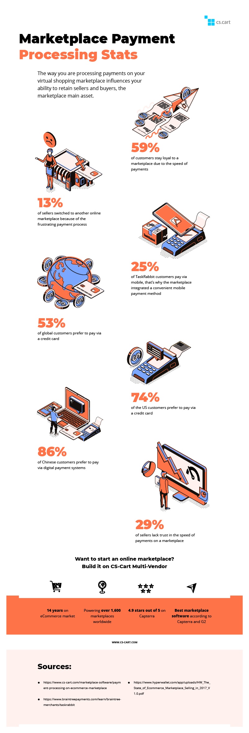 Infographic: Marketplace Payment Statistics 1