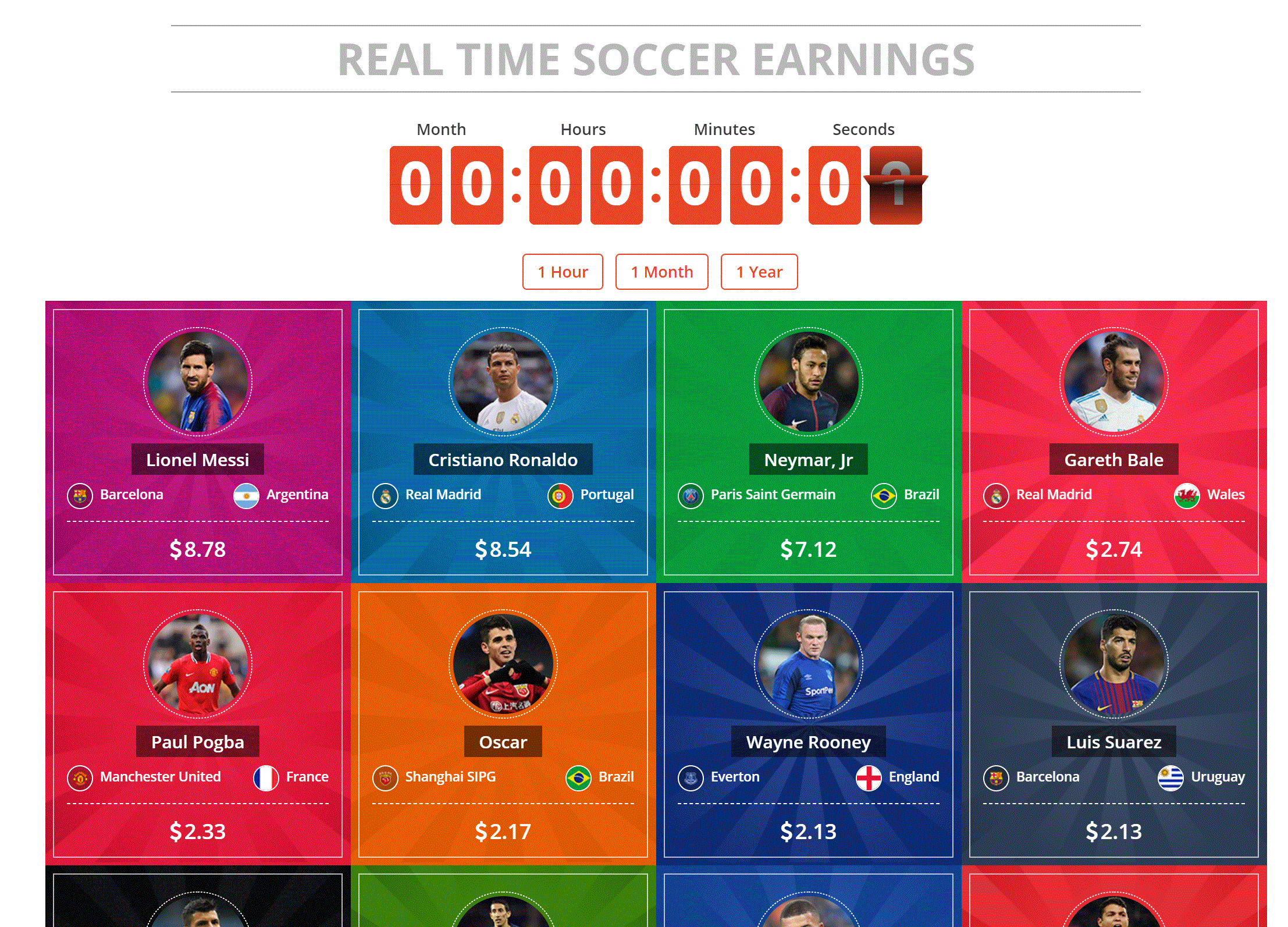 Messi Earns $12000 Every Hour