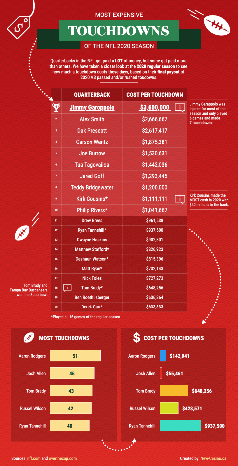 Most Expensive Touchdowns