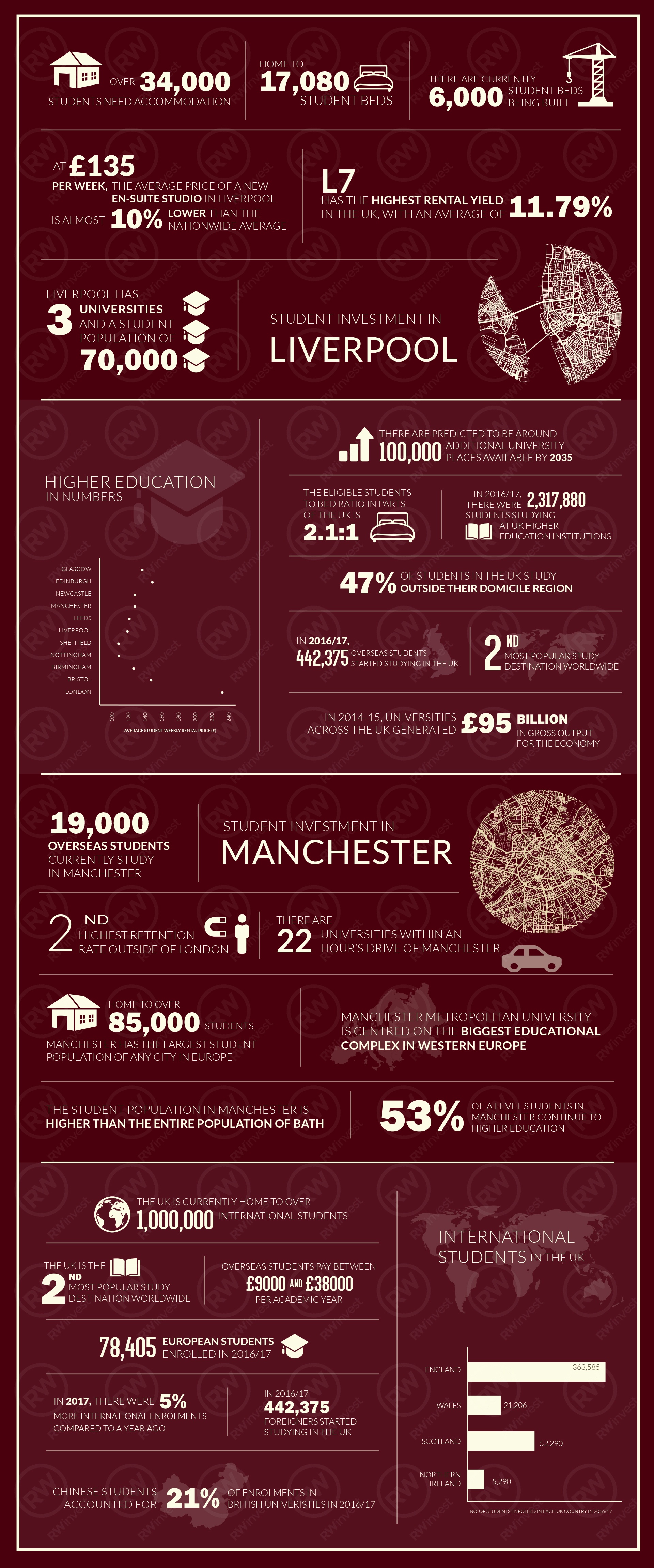 Liverpool Infographic