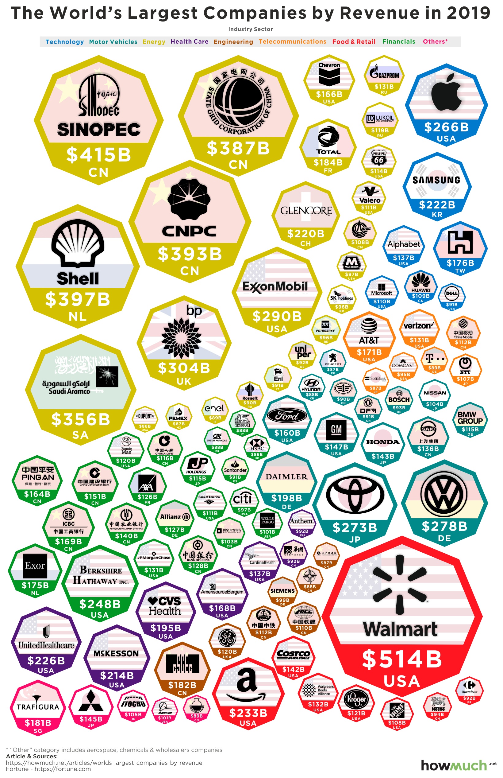 World’s Largest Companies