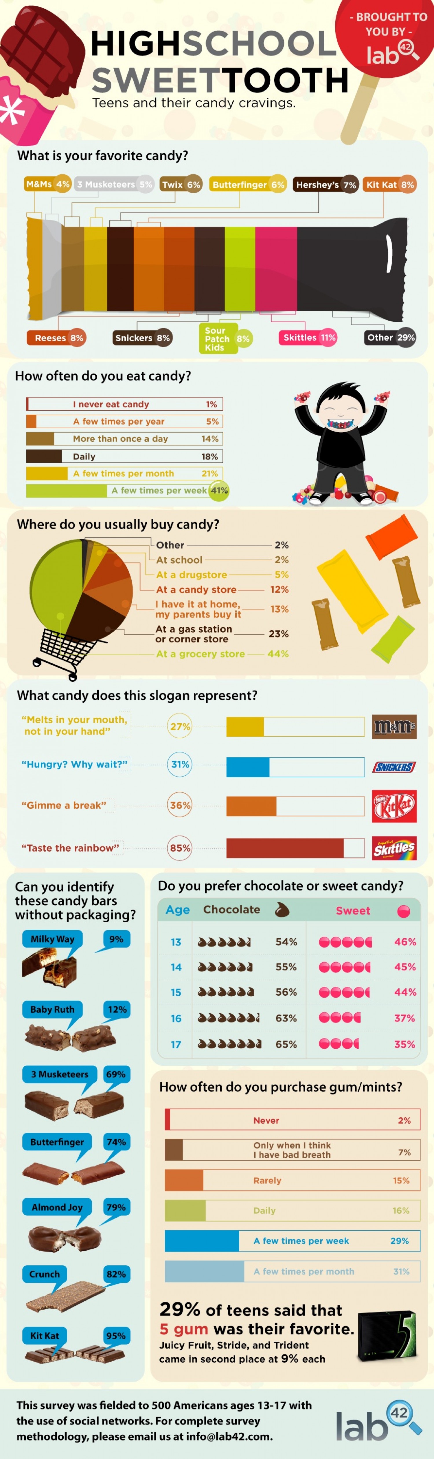 Candy Infographic