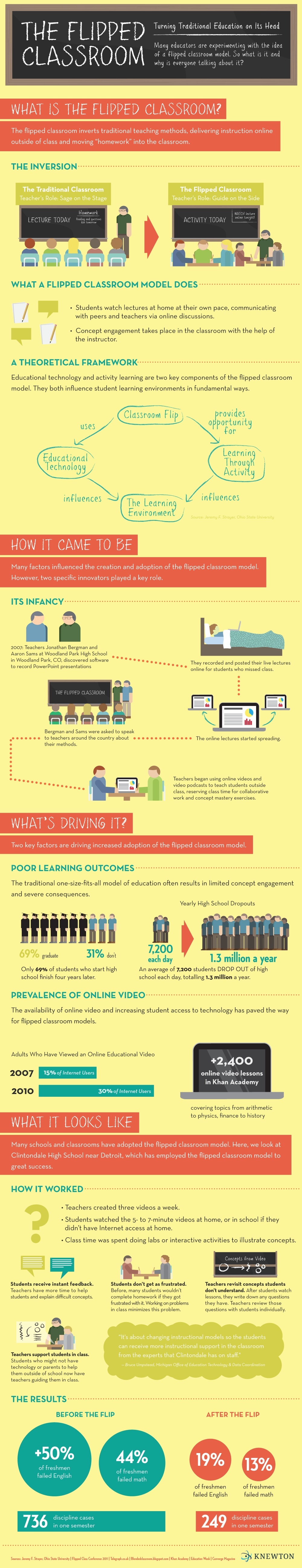 Flipped Classroom Infographic