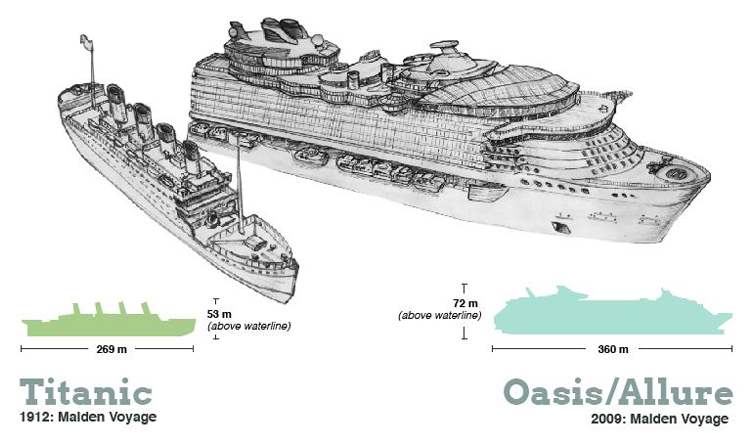 RMS Titanic Vs MS Oasis Of The Seas Comparison -The World's Largest Cruise  Ships